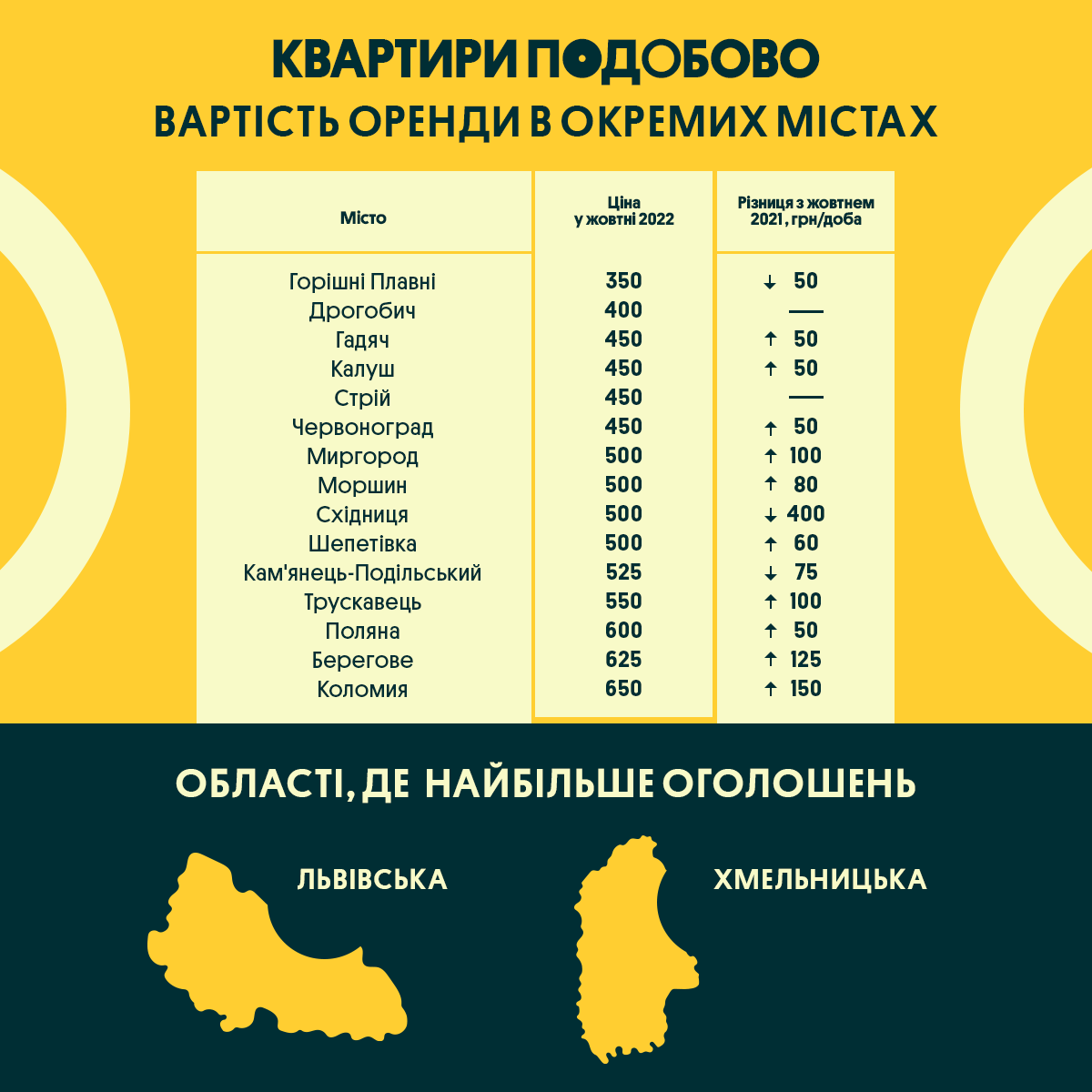 Оренда квартир та будинків в Україні: скільки коштує доба проживання